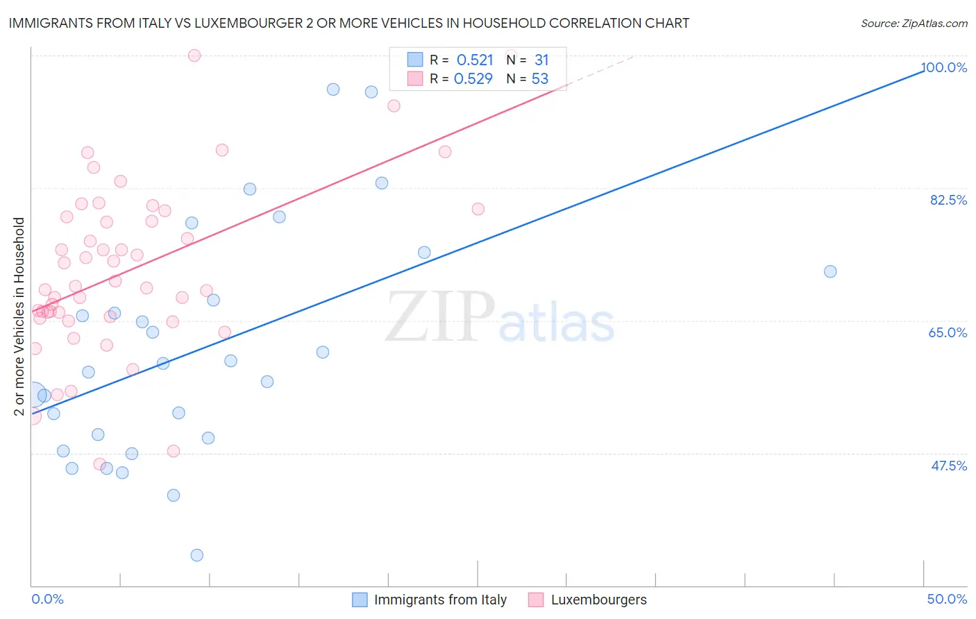 Immigrants from Italy vs Luxembourger 2 or more Vehicles in Household