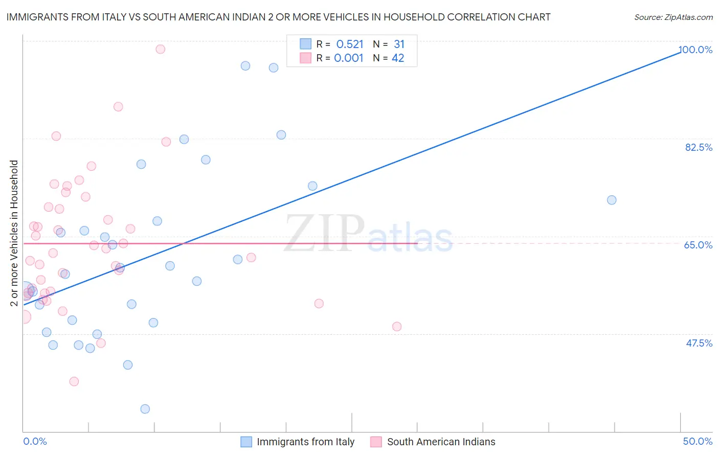 Immigrants from Italy vs South American Indian 2 or more Vehicles in Household