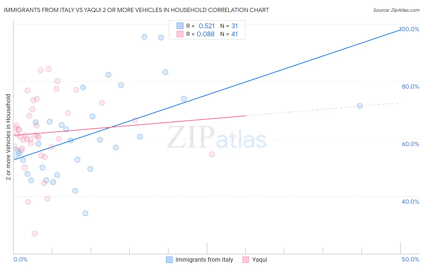 Immigrants from Italy vs Yaqui 2 or more Vehicles in Household