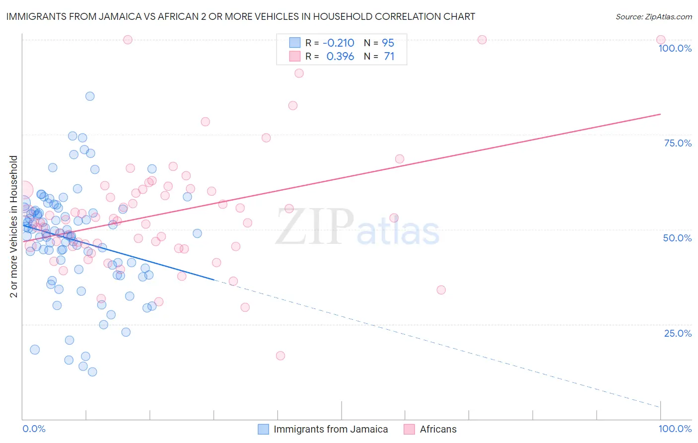 Immigrants from Jamaica vs African 2 or more Vehicles in Household