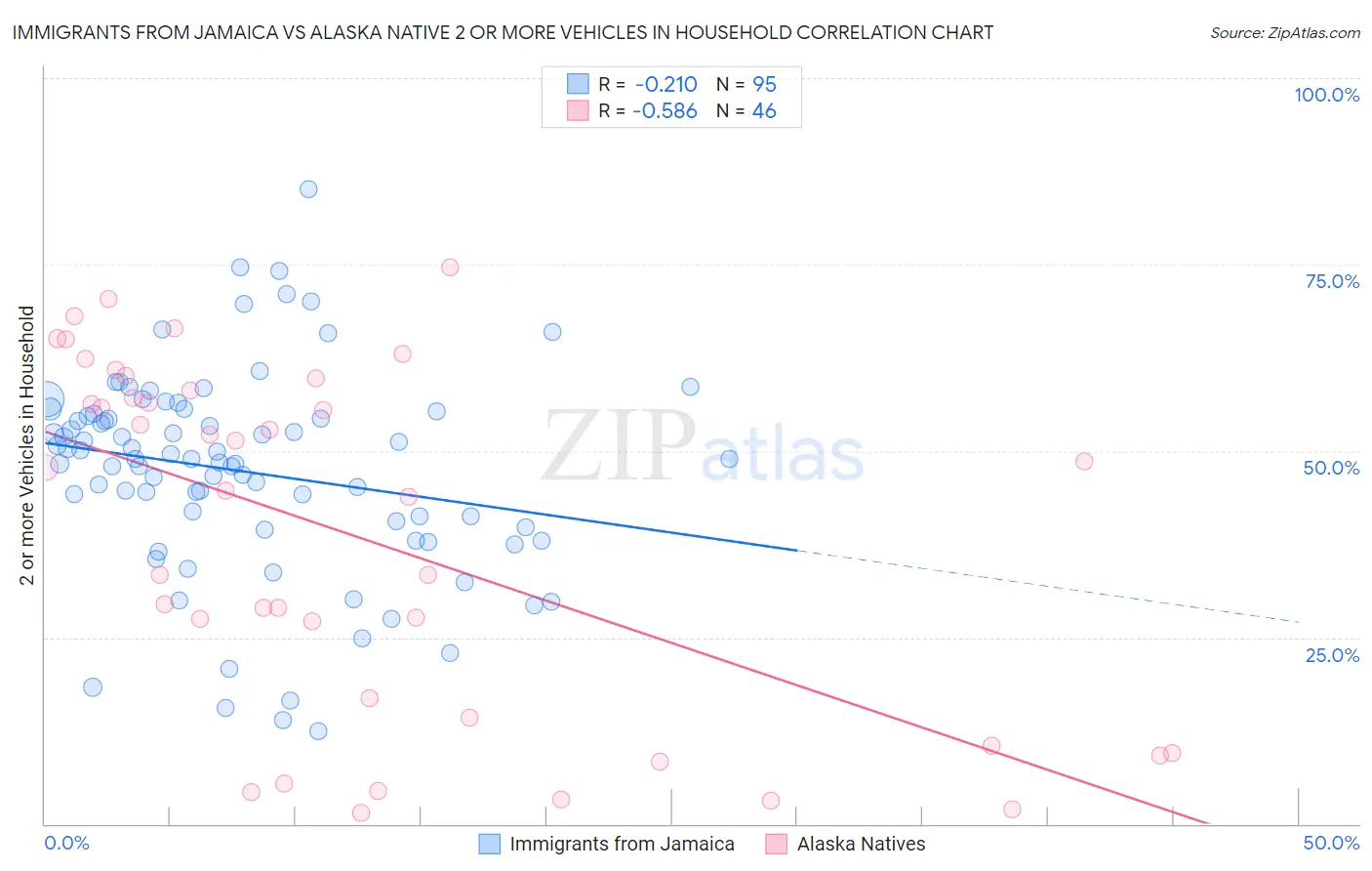 Immigrants from Jamaica vs Alaska Native 2 or more Vehicles in Household