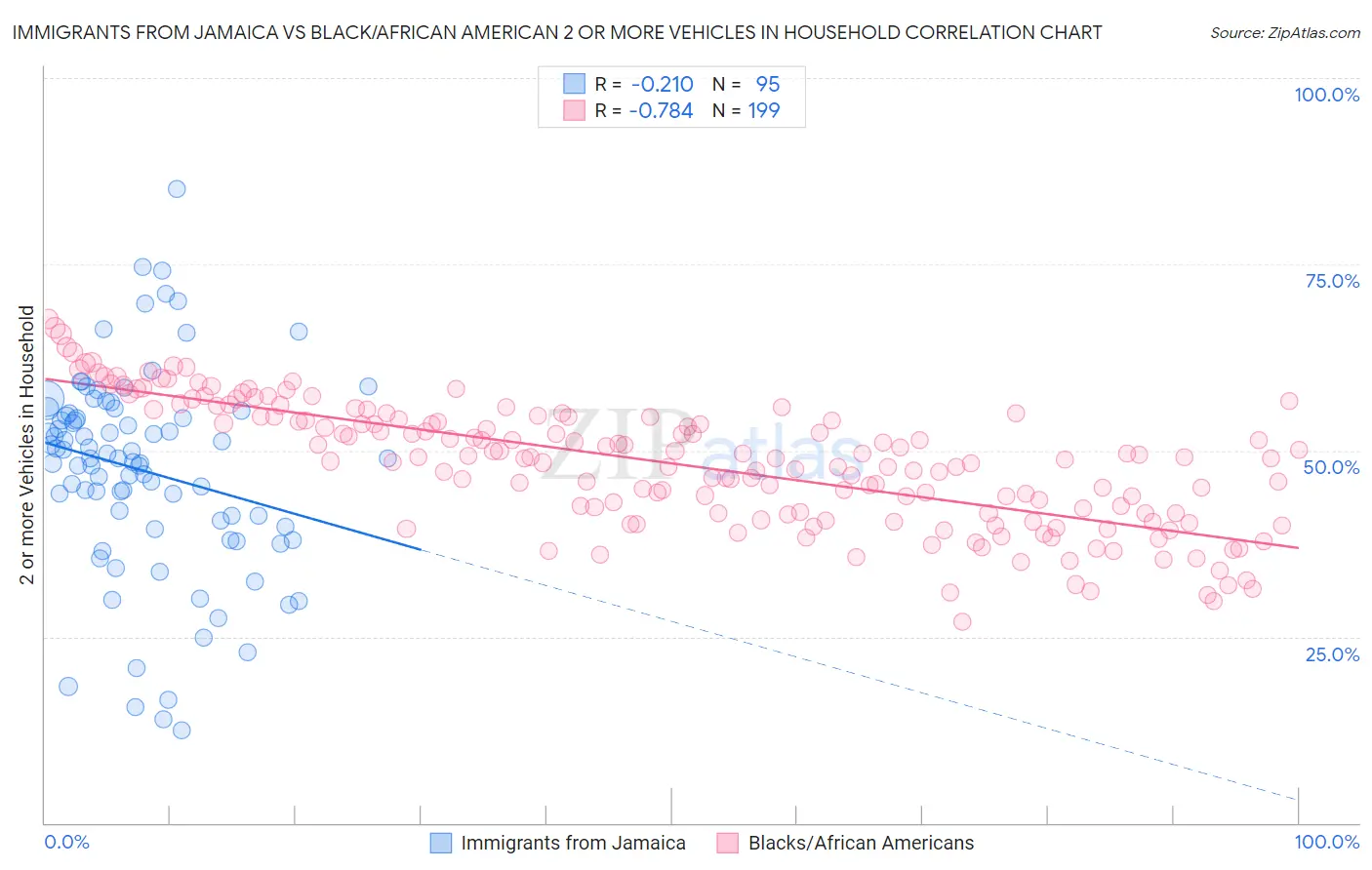 Immigrants from Jamaica vs Black/African American 2 or more Vehicles in Household