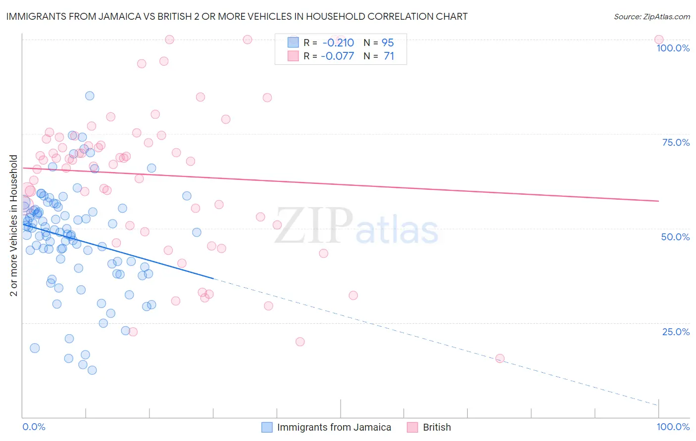 Immigrants from Jamaica vs British 2 or more Vehicles in Household