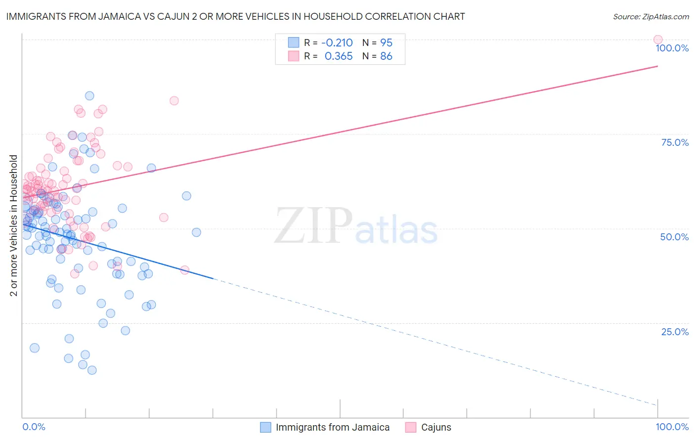 Immigrants from Jamaica vs Cajun 2 or more Vehicles in Household