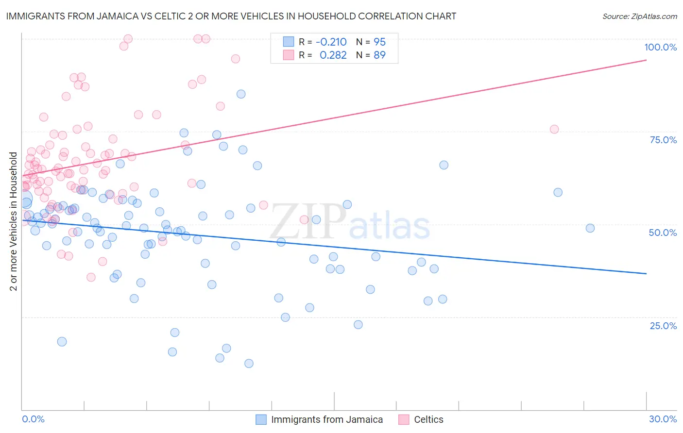Immigrants from Jamaica vs Celtic 2 or more Vehicles in Household