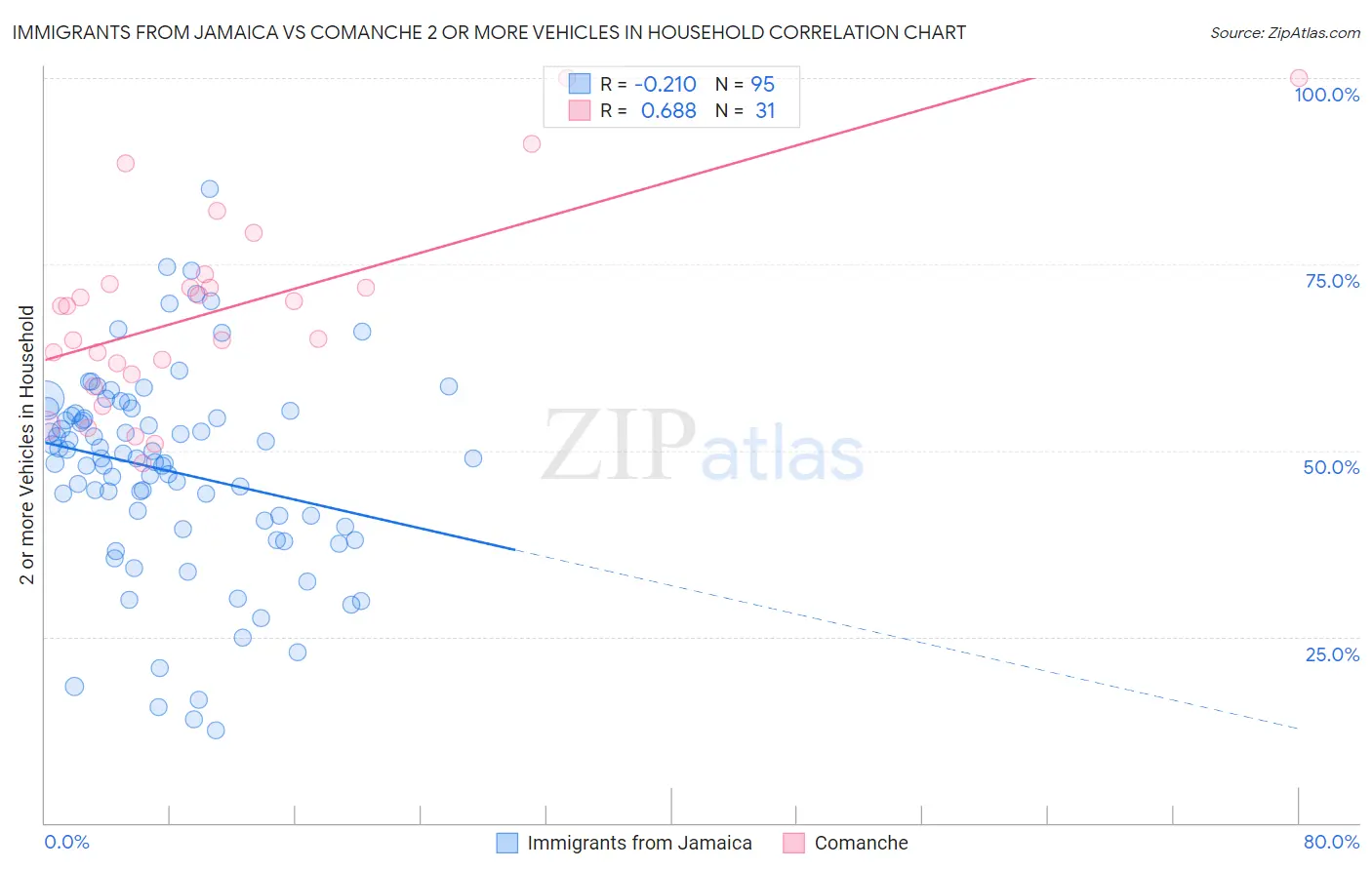 Immigrants from Jamaica vs Comanche 2 or more Vehicles in Household