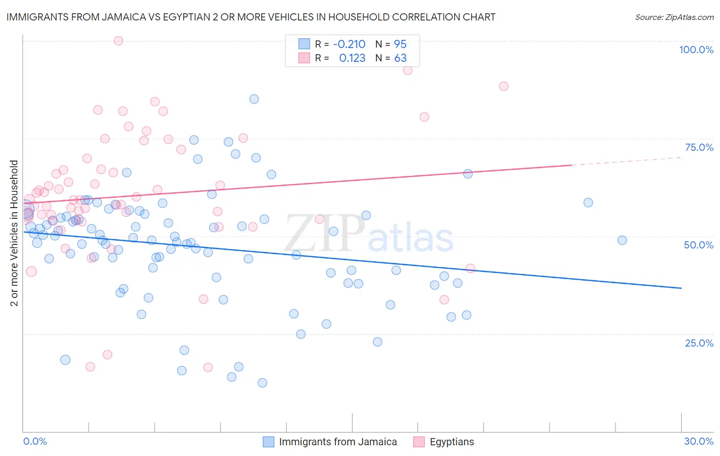 Immigrants from Jamaica vs Egyptian 2 or more Vehicles in Household