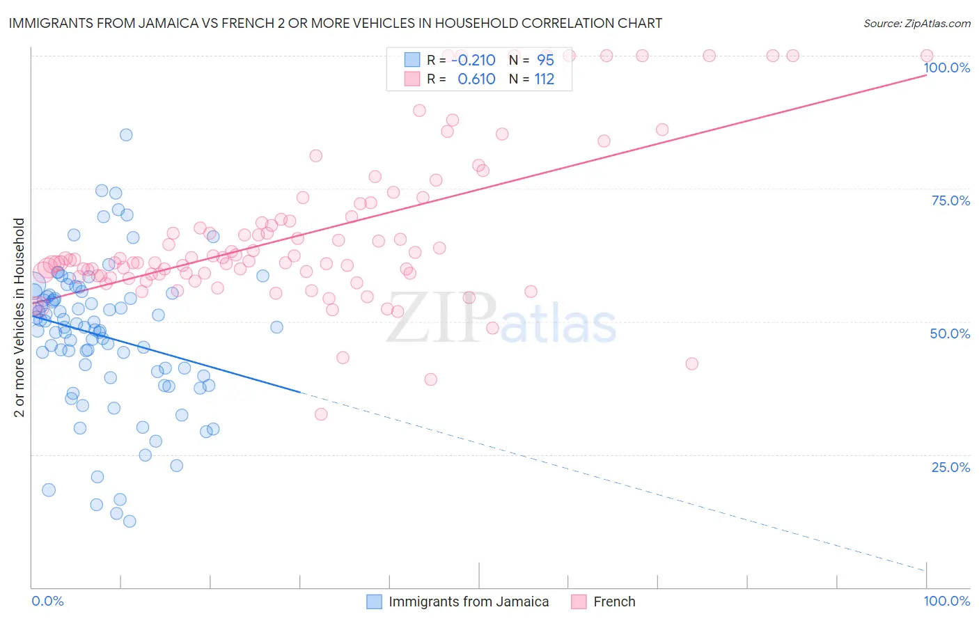 Immigrants from Jamaica vs French 2 or more Vehicles in Household