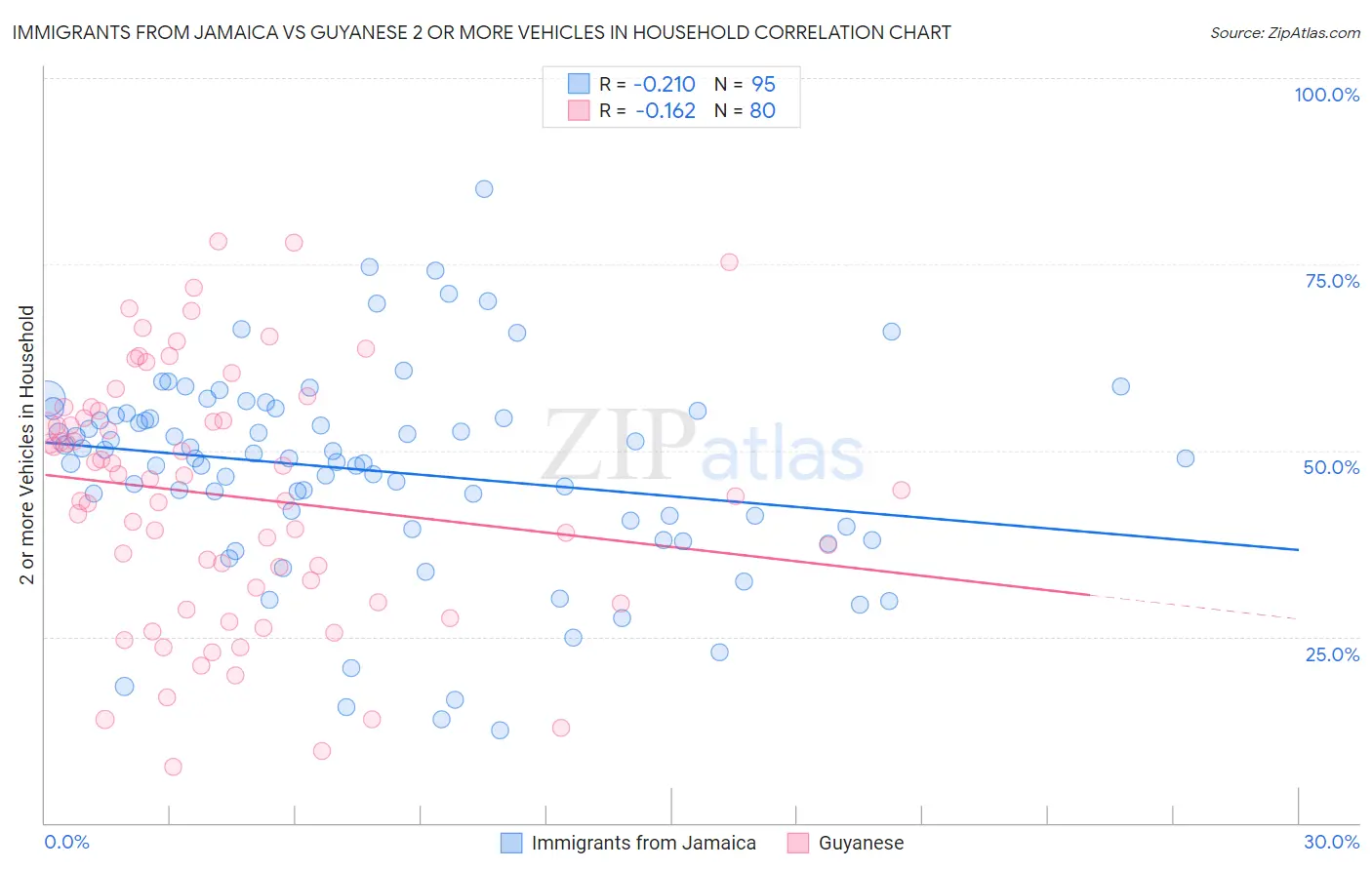 Immigrants from Jamaica vs Guyanese 2 or more Vehicles in Household