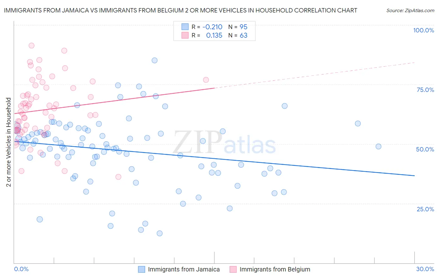 Immigrants from Jamaica vs Immigrants from Belgium 2 or more Vehicles in Household