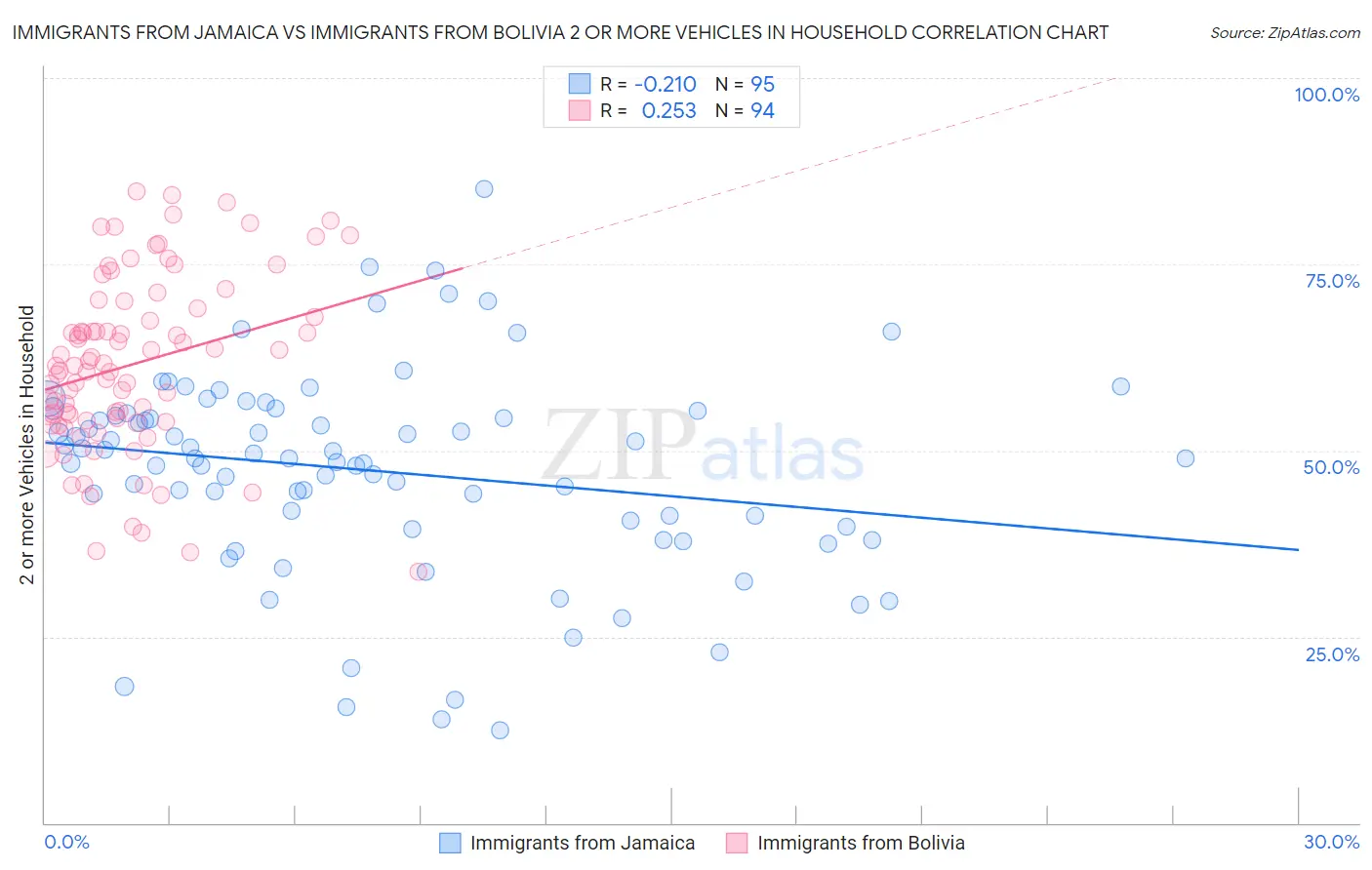 Immigrants from Jamaica vs Immigrants from Bolivia 2 or more Vehicles in Household