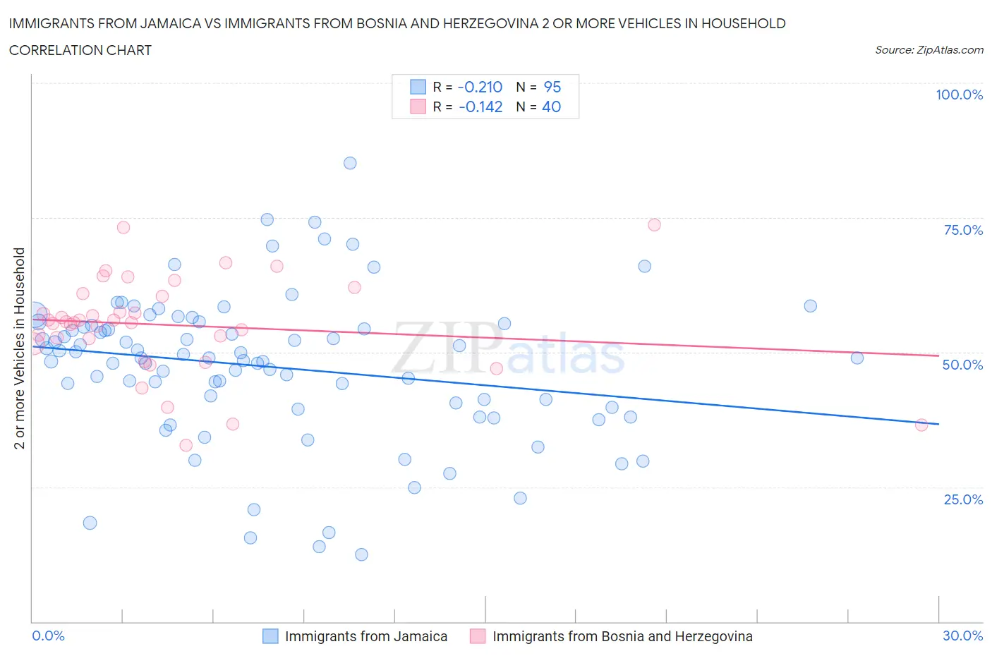 Immigrants from Jamaica vs Immigrants from Bosnia and Herzegovina 2 or more Vehicles in Household