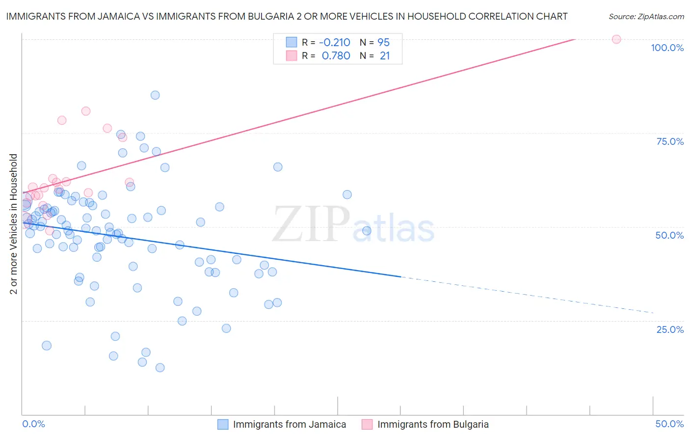 Immigrants from Jamaica vs Immigrants from Bulgaria 2 or more Vehicles in Household