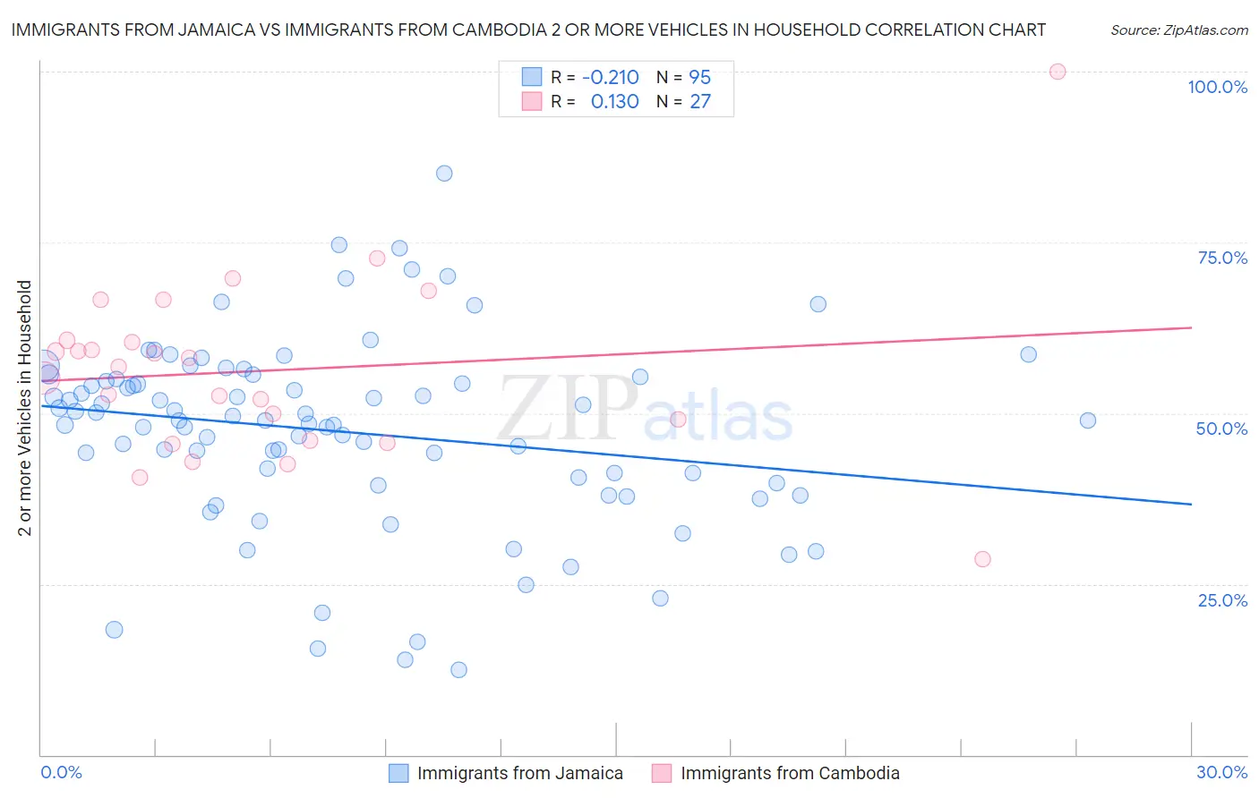 Immigrants from Jamaica vs Immigrants from Cambodia 2 or more Vehicles in Household