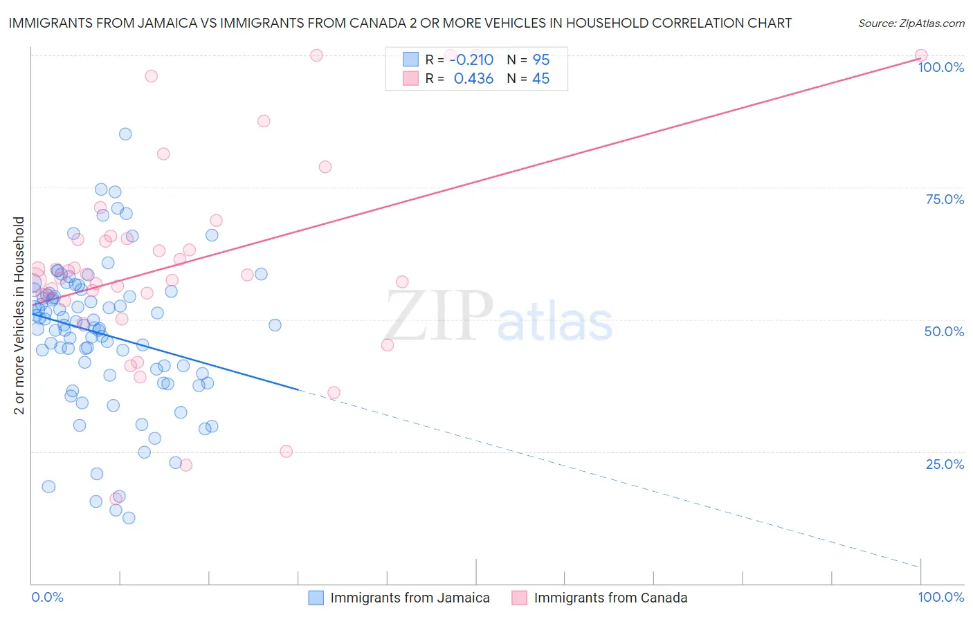 Immigrants from Jamaica vs Immigrants from Canada 2 or more Vehicles in Household