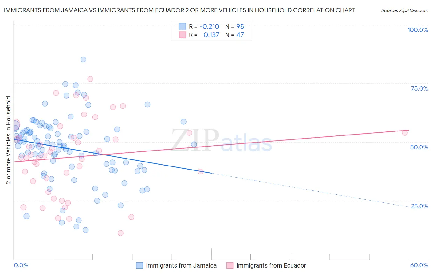 Immigrants from Jamaica vs Immigrants from Ecuador 2 or more Vehicles in Household