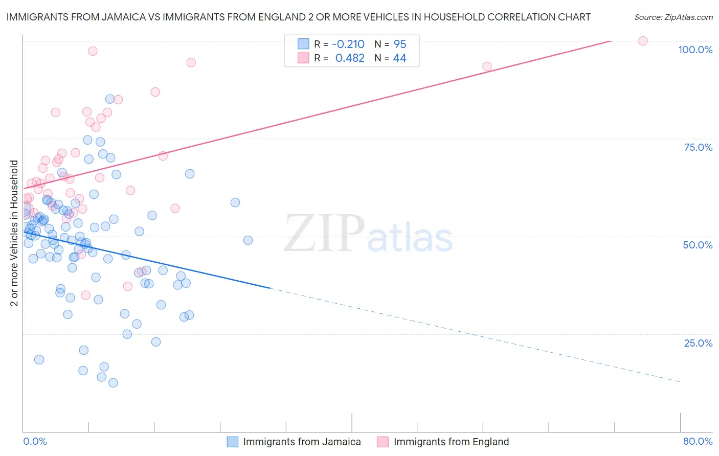 Immigrants from Jamaica vs Immigrants from England 2 or more Vehicles in Household