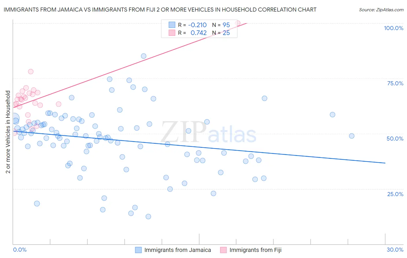 Immigrants from Jamaica vs Immigrants from Fiji 2 or more Vehicles in Household