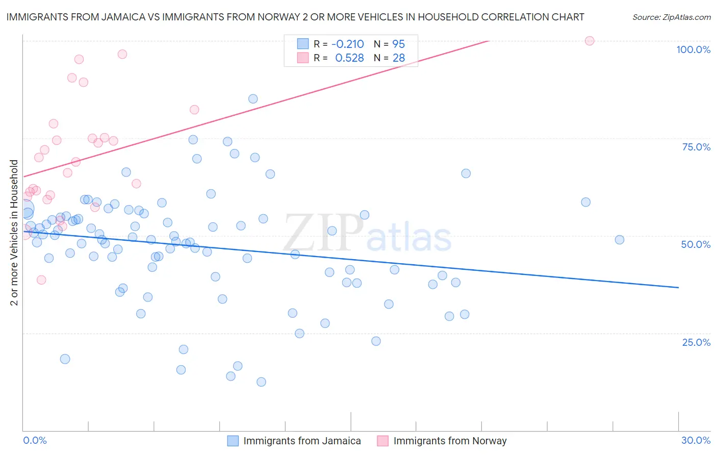 Immigrants from Jamaica vs Immigrants from Norway 2 or more Vehicles in Household