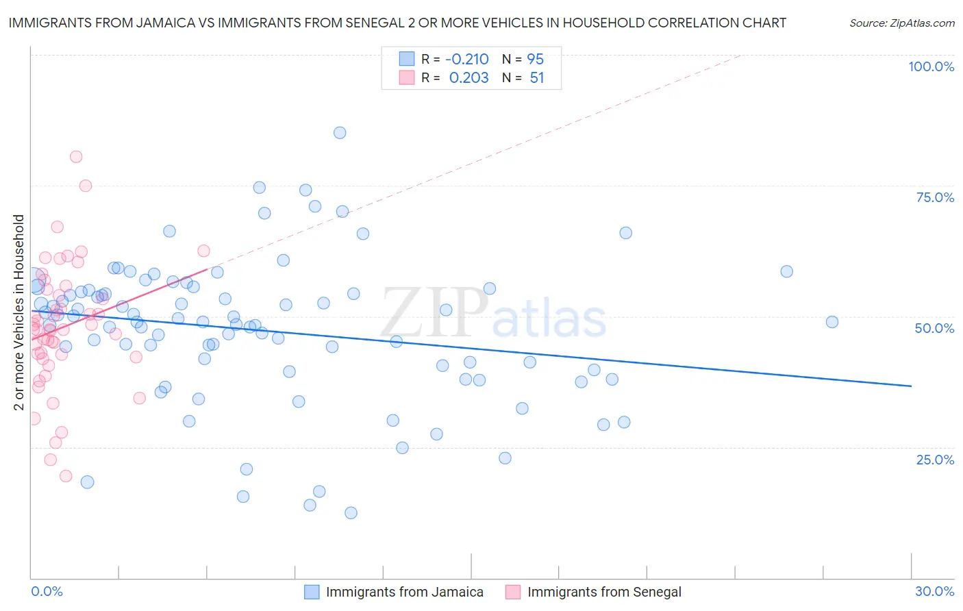 Immigrants from Jamaica vs Immigrants from Senegal 2 or more Vehicles in Household