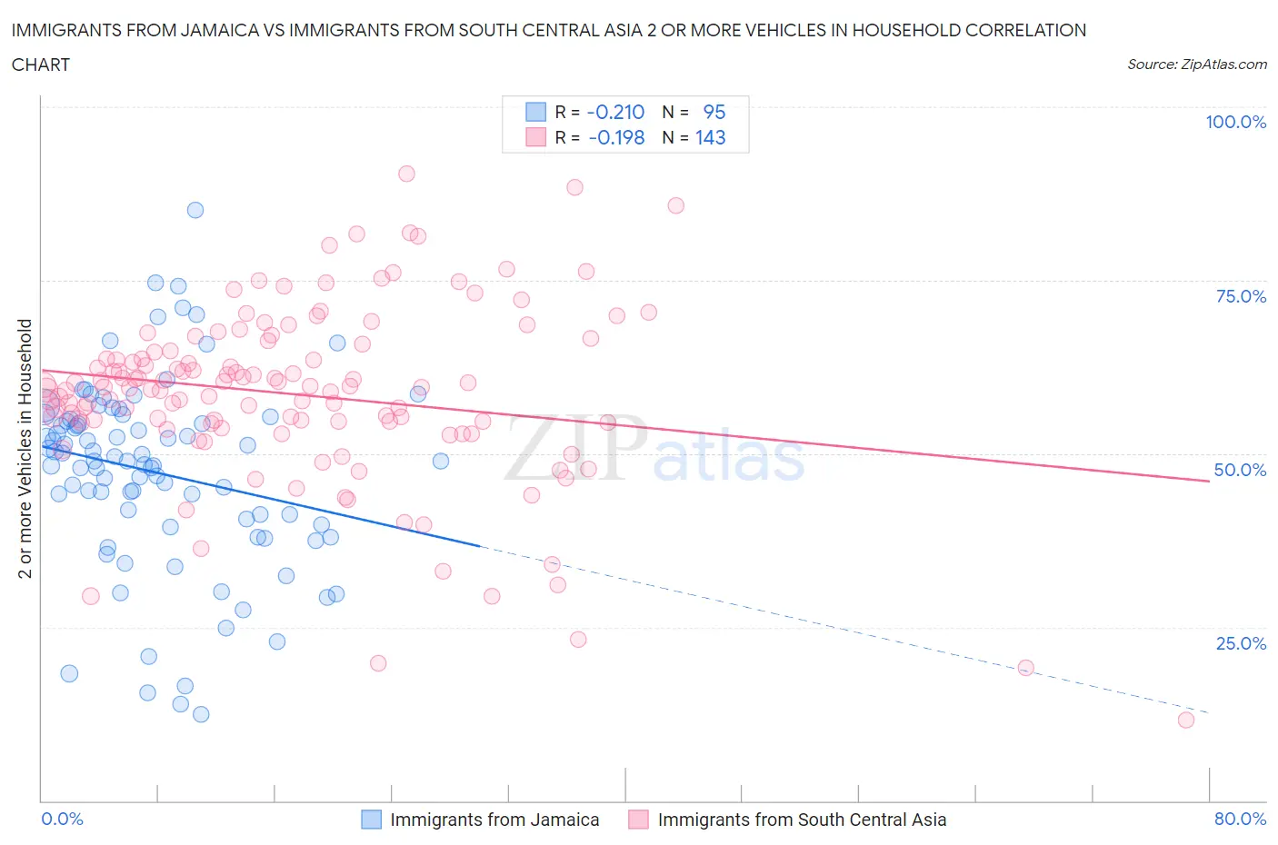 Immigrants from Jamaica vs Immigrants from South Central Asia 2 or more Vehicles in Household