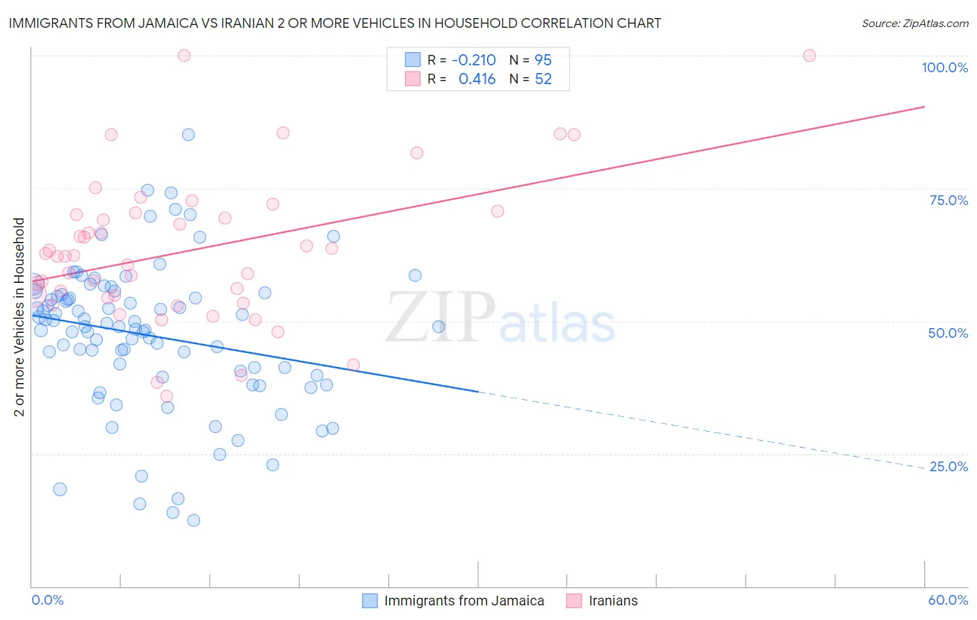 Immigrants from Jamaica vs Iranian 2 or more Vehicles in Household