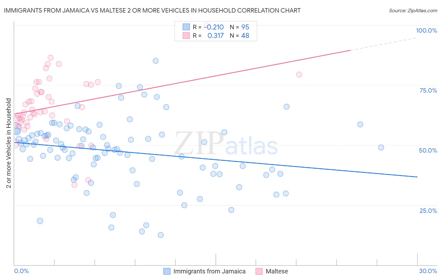 Immigrants from Jamaica vs Maltese 2 or more Vehicles in Household