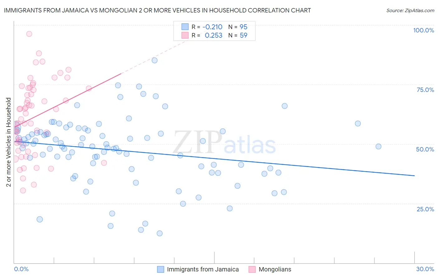 Immigrants from Jamaica vs Mongolian 2 or more Vehicles in Household