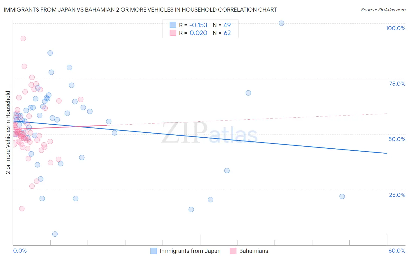 Immigrants from Japan vs Bahamian 2 or more Vehicles in Household