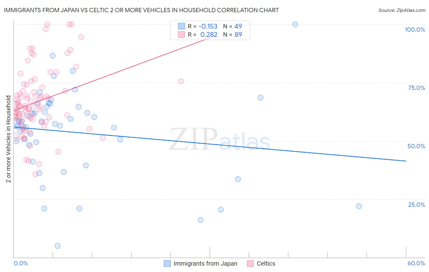 Immigrants from Japan vs Celtic 2 or more Vehicles in Household