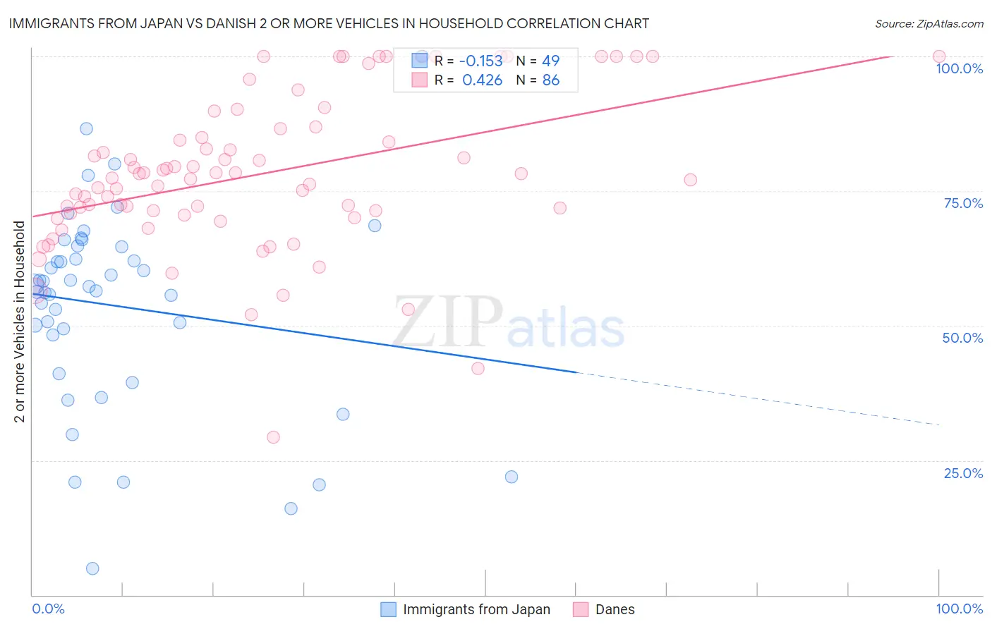 Immigrants from Japan vs Danish 2 or more Vehicles in Household