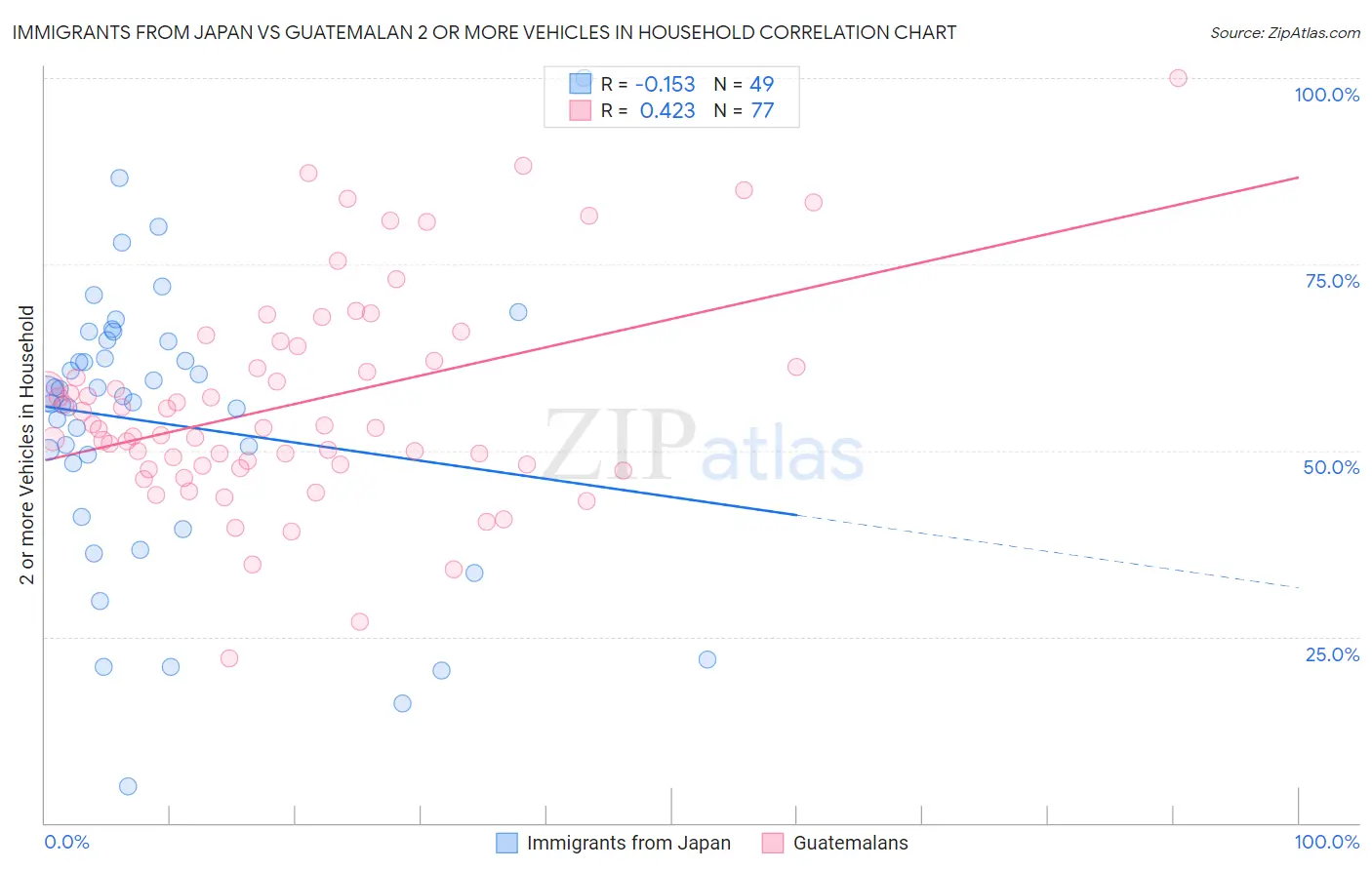 Immigrants from Japan vs Guatemalan 2 or more Vehicles in Household