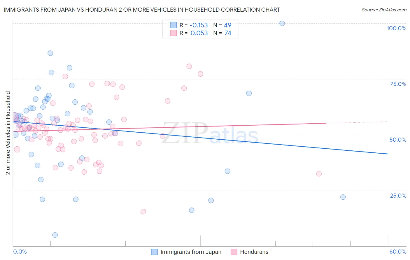 Immigrants from Japan vs Honduran 2 or more Vehicles in Household