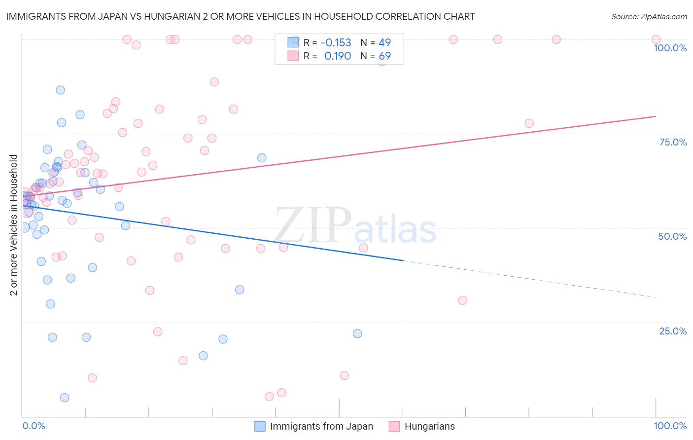 Immigrants from Japan vs Hungarian 2 or more Vehicles in Household