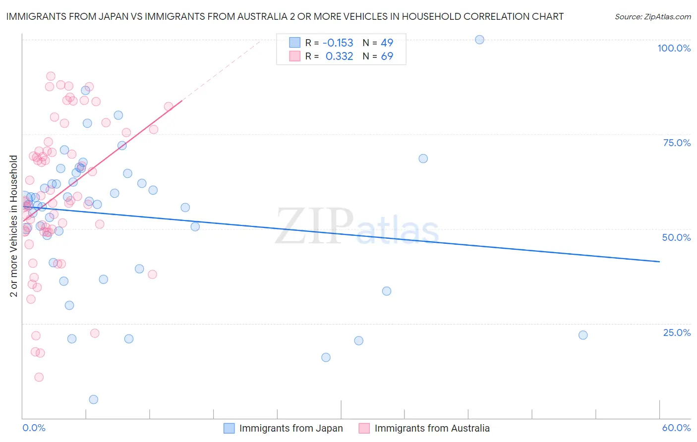 Immigrants from Japan vs Immigrants from Australia 2 or more Vehicles in Household