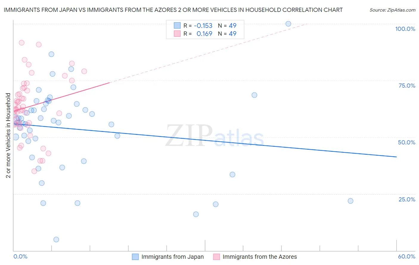 Immigrants from Japan vs Immigrants from the Azores 2 or more Vehicles in Household