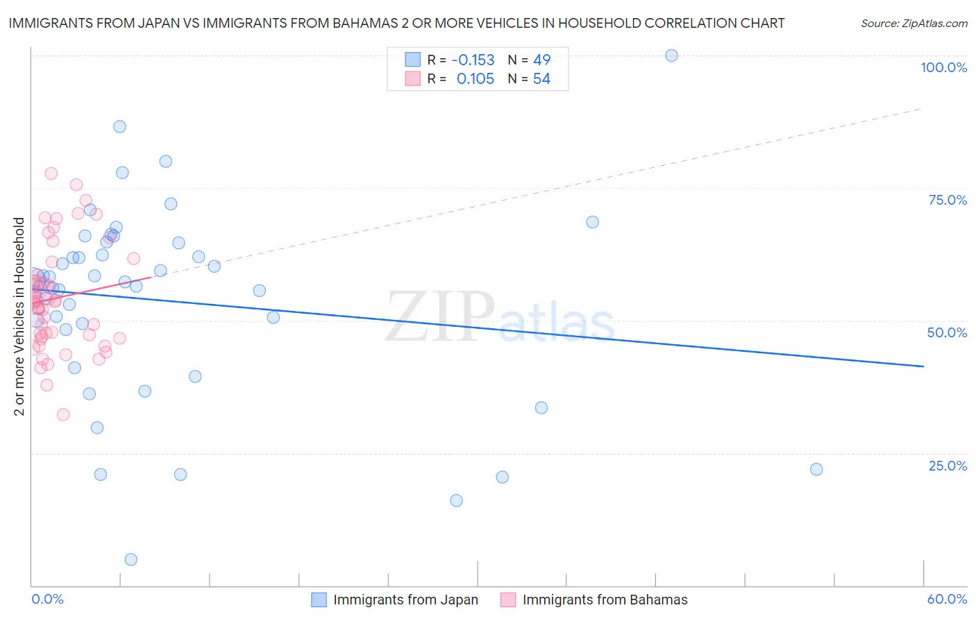 Immigrants from Japan vs Immigrants from Bahamas 2 or more Vehicles in Household