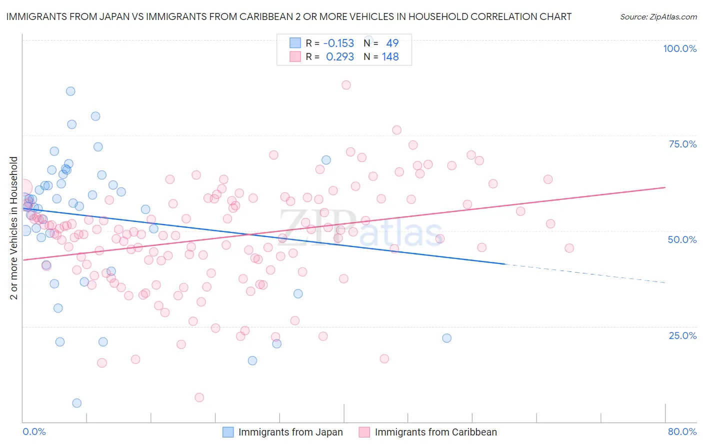 Immigrants from Japan vs Immigrants from Caribbean 2 or more Vehicles in Household