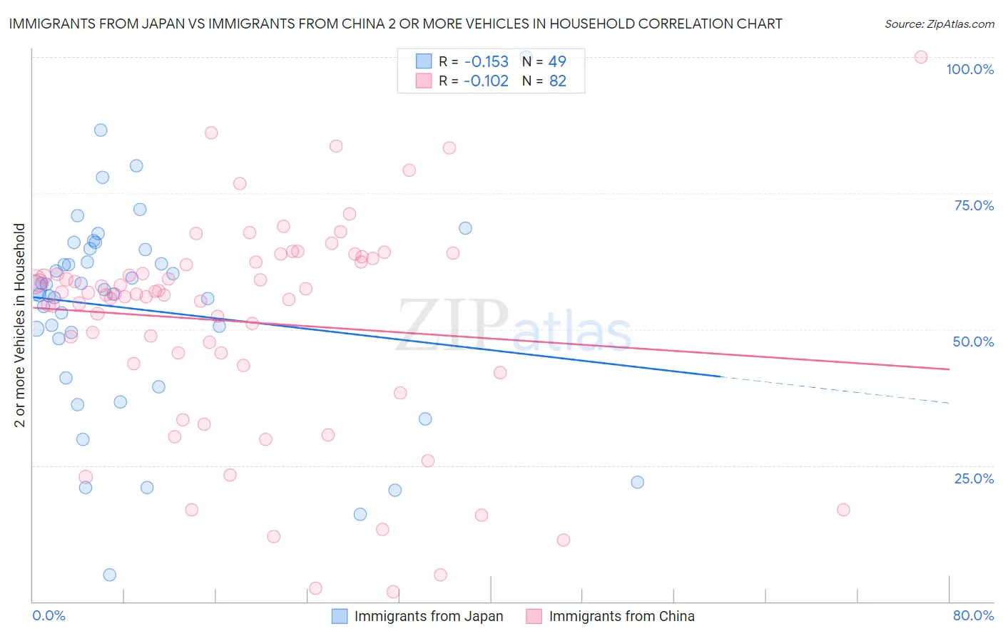 Immigrants from Japan vs Immigrants from China 2 or more Vehicles in Household