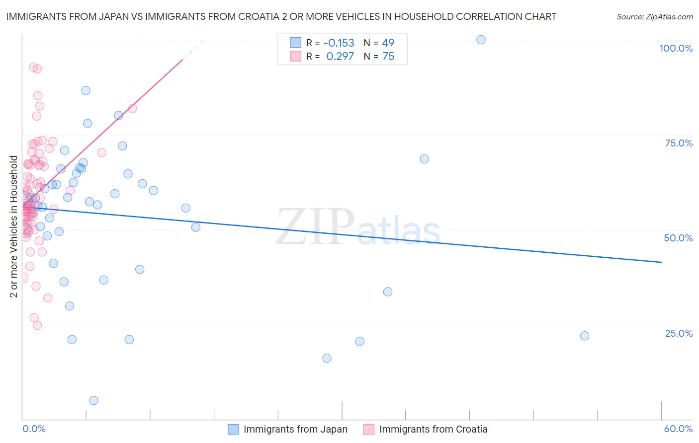 Immigrants from Japan vs Immigrants from Croatia 2 or more Vehicles in Household