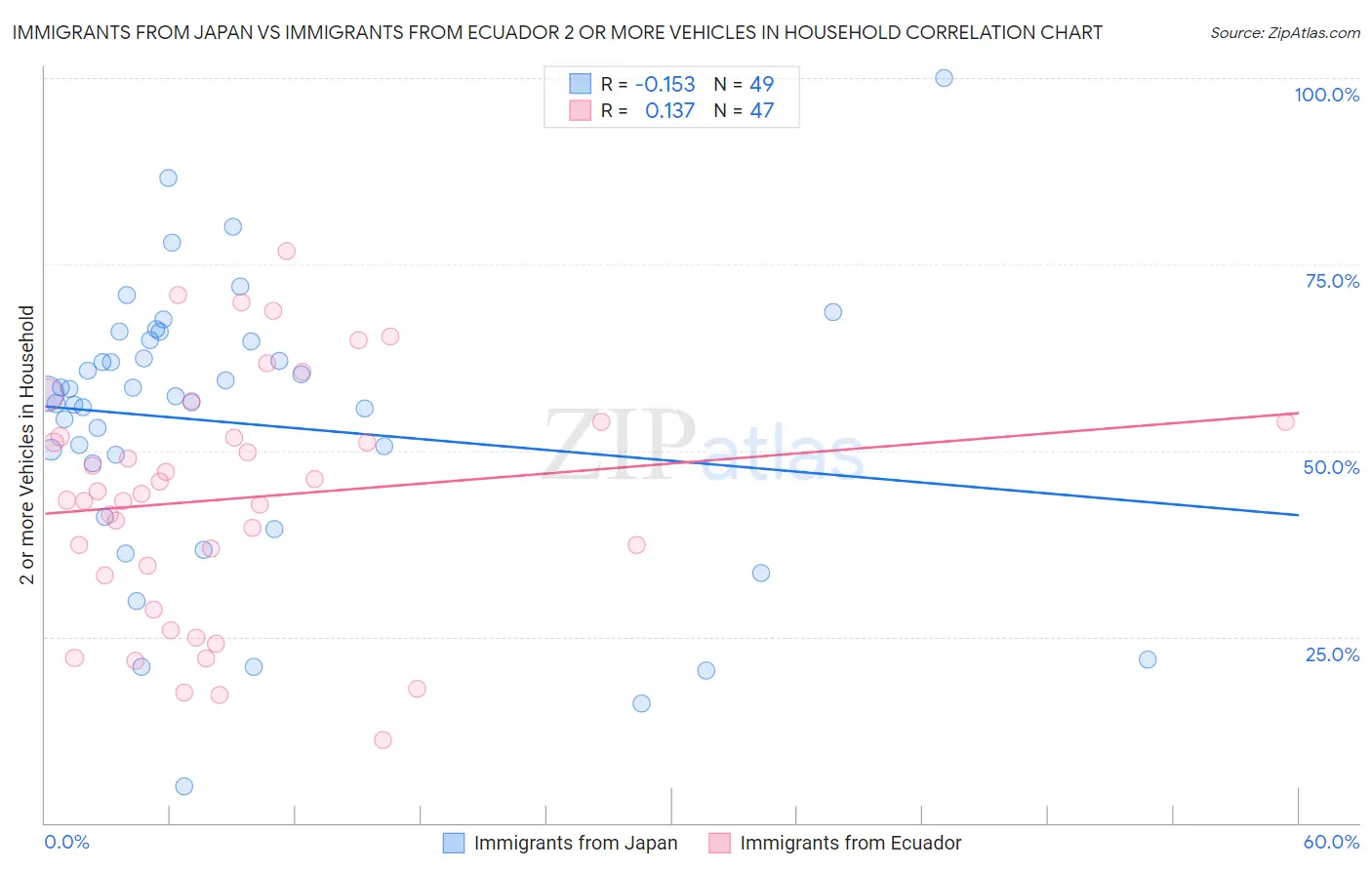 Immigrants from Japan vs Immigrants from Ecuador 2 or more Vehicles in Household