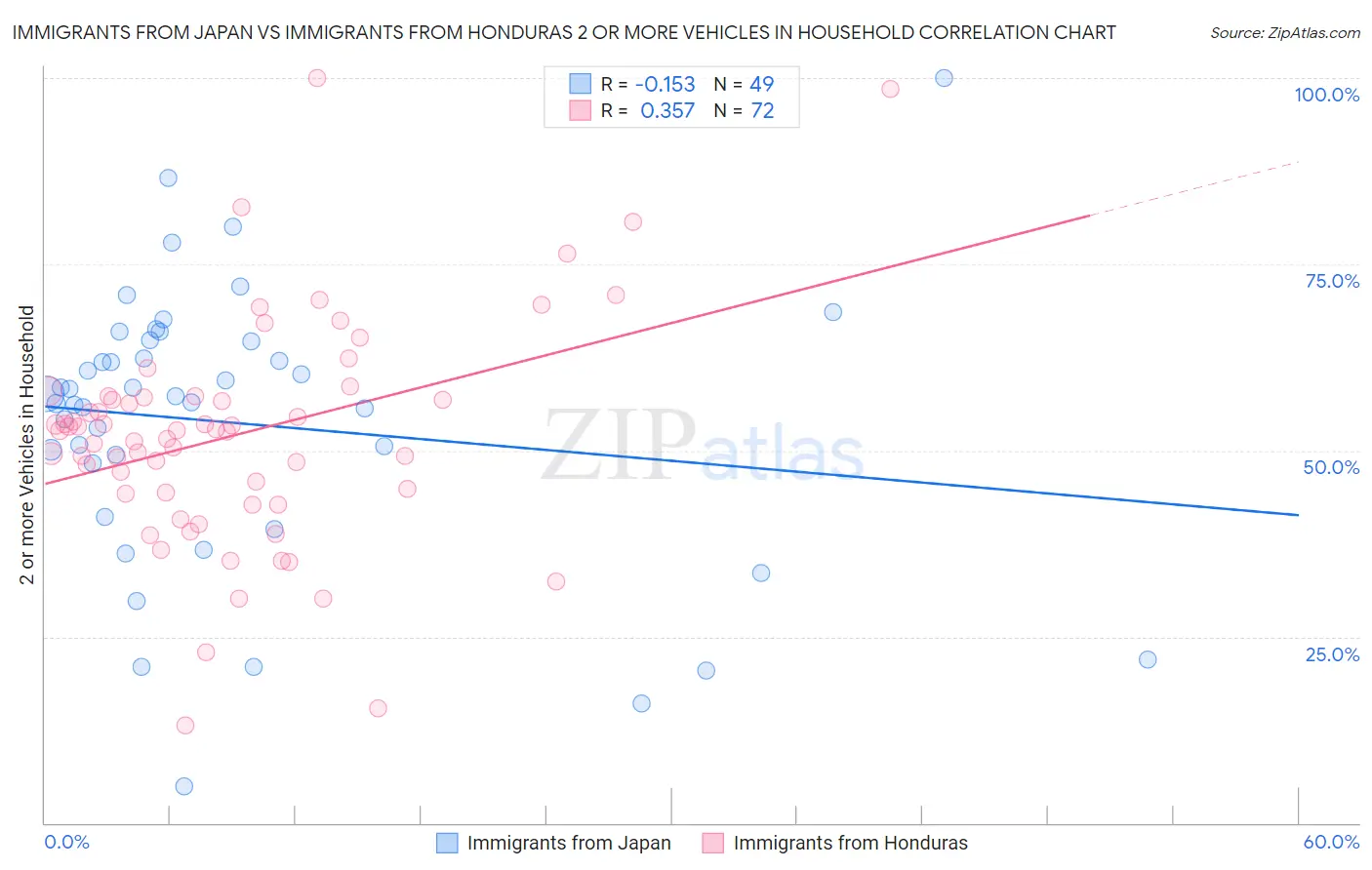 Immigrants from Japan vs Immigrants from Honduras 2 or more Vehicles in Household