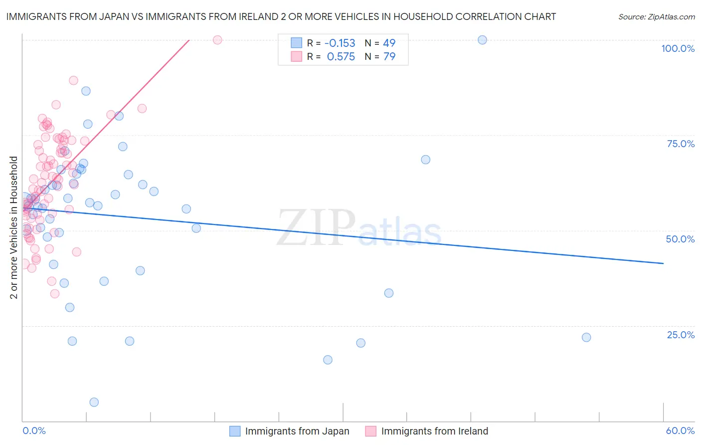 Immigrants from Japan vs Immigrants from Ireland 2 or more Vehicles in Household