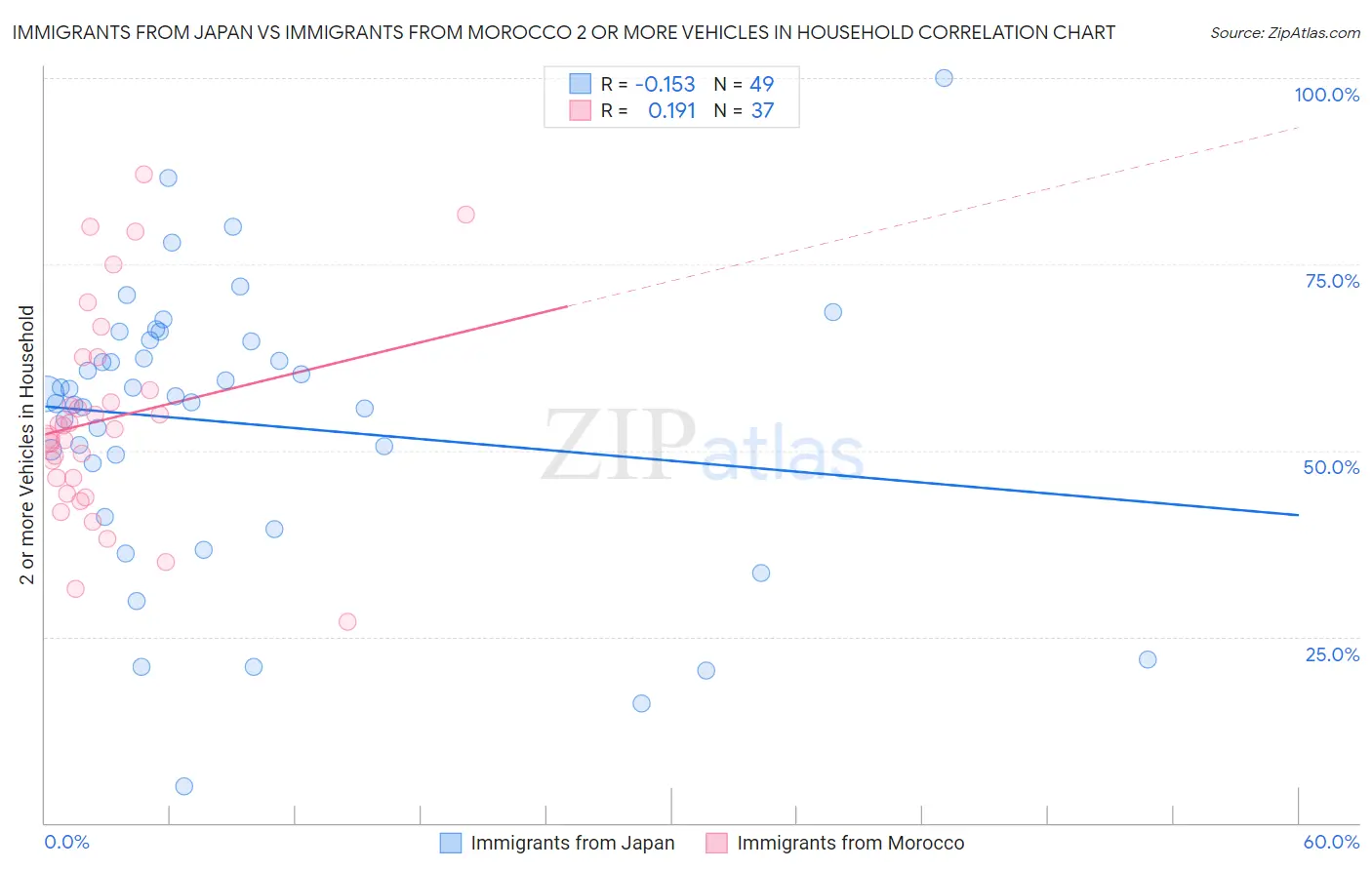 Immigrants from Japan vs Immigrants from Morocco 2 or more Vehicles in Household