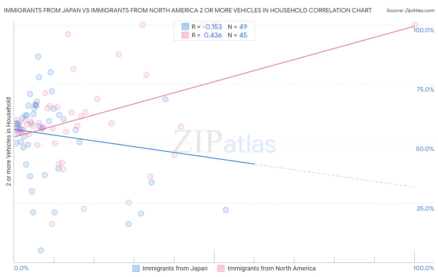 Immigrants from Japan vs Immigrants from North America 2 or more Vehicles in Household