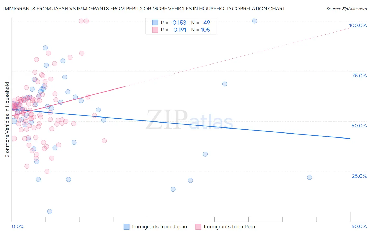 Immigrants from Japan vs Immigrants from Peru 2 or more Vehicles in Household