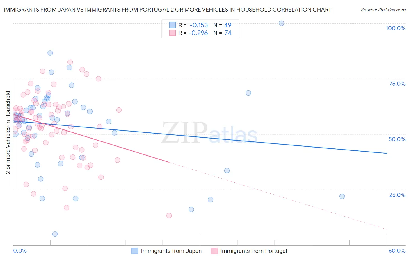 Immigrants from Japan vs Immigrants from Portugal 2 or more Vehicles in Household