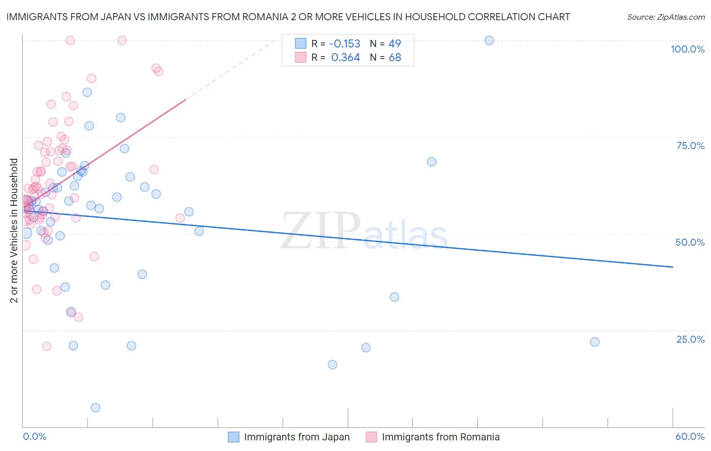 Immigrants from Japan vs Immigrants from Romania 2 or more Vehicles in Household