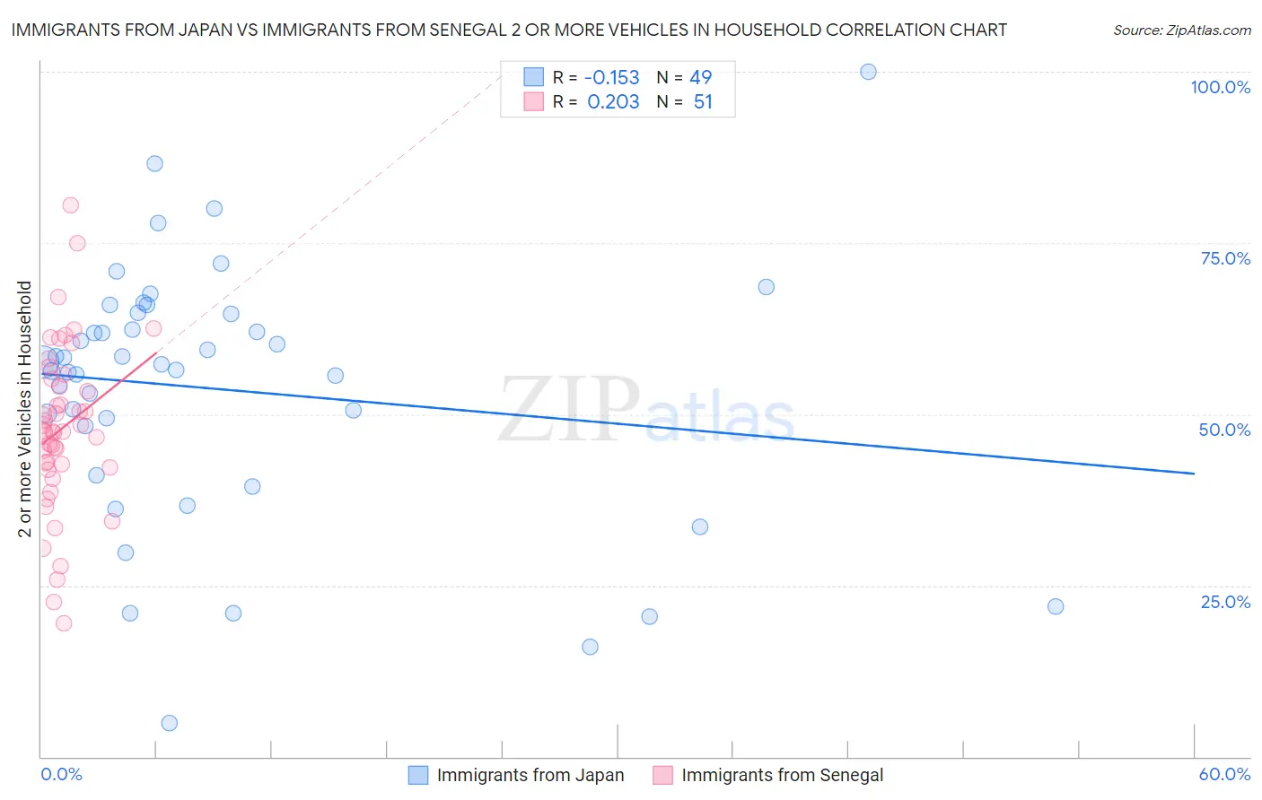 Immigrants from Japan vs Immigrants from Senegal 2 or more Vehicles in Household