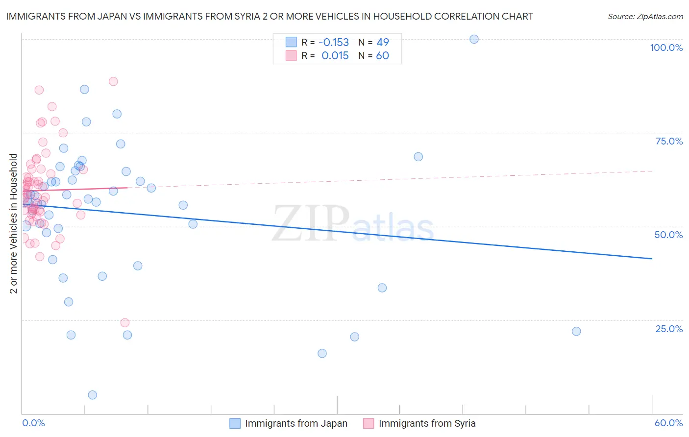 Immigrants from Japan vs Immigrants from Syria 2 or more Vehicles in Household